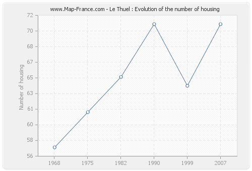 Le Thuel : Evolution of the number of housing